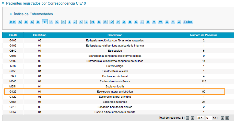 Registro nacional pacientes enfermedades raras